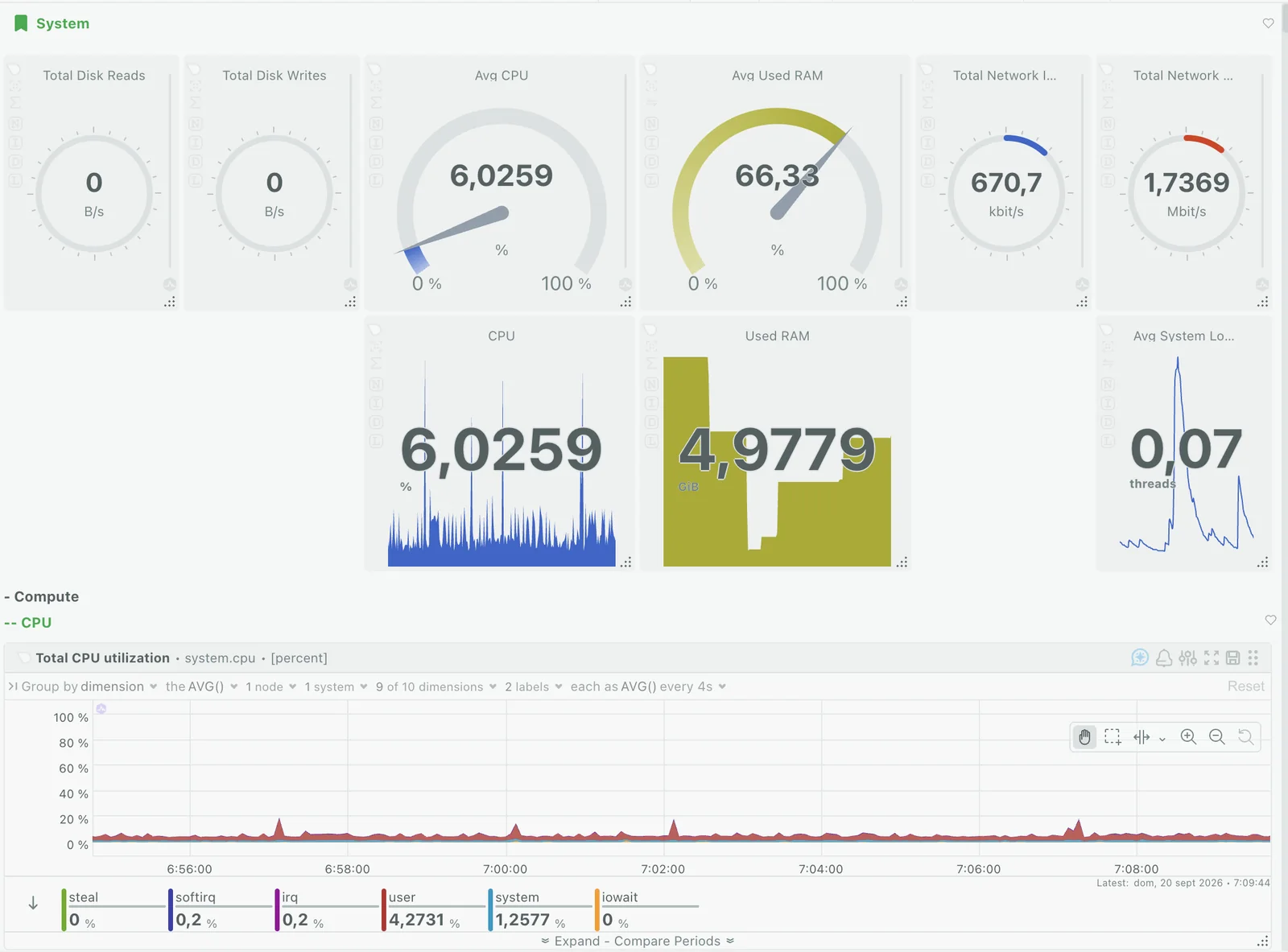 Panel de Netdata con las gráficas de un servidor en producción.